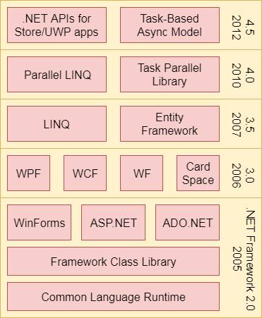 .NET Framework 的组成